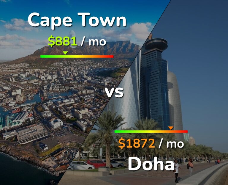 Cost of living in Cape Town vs Doha infographic