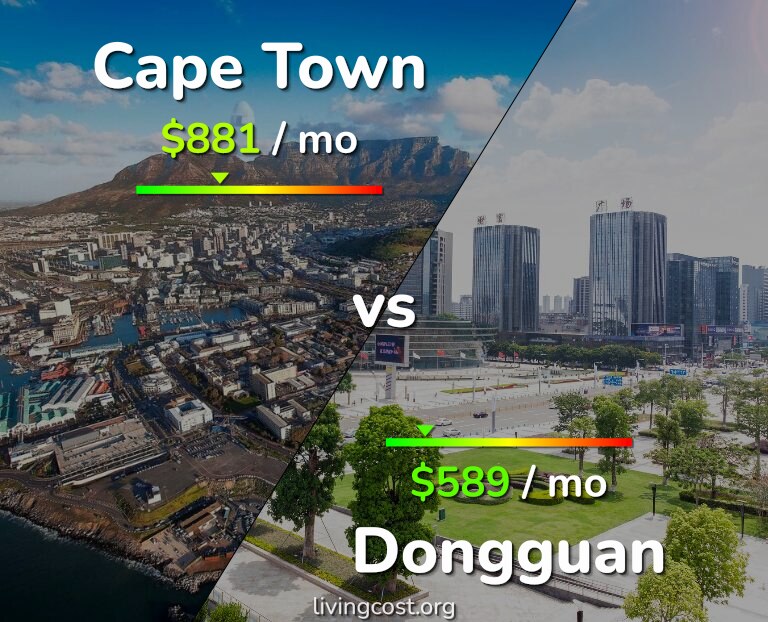 Cost of living in Cape Town vs Dongguan infographic