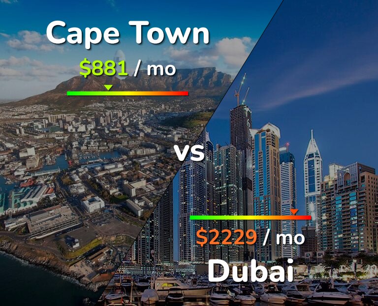 Cost of living in Cape Town vs Dubai infographic