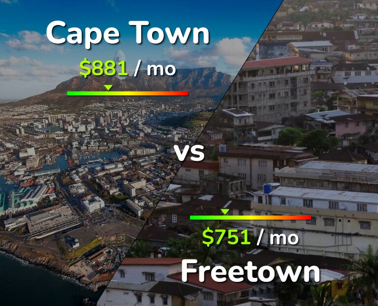 Cost of living in Cape Town vs Freetown infographic
