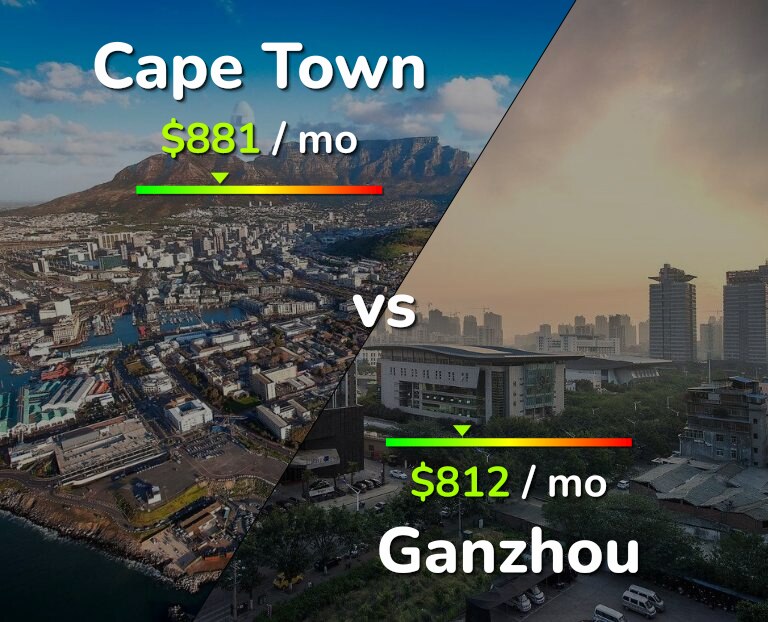 Cost of living in Cape Town vs Ganzhou infographic