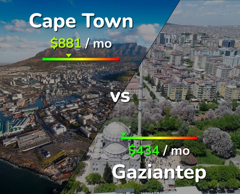 Cost of living in Cape Town vs Gaziantep infographic