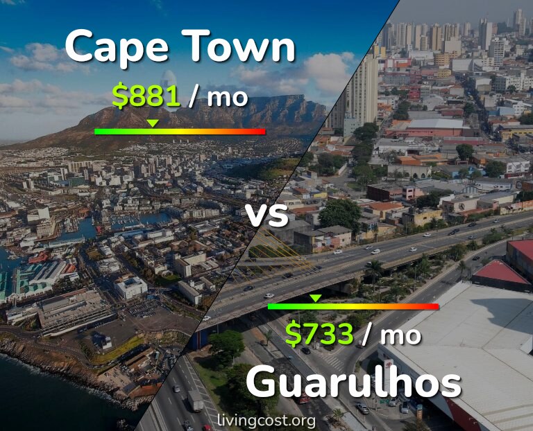 Cost of living in Cape Town vs Guarulhos infographic