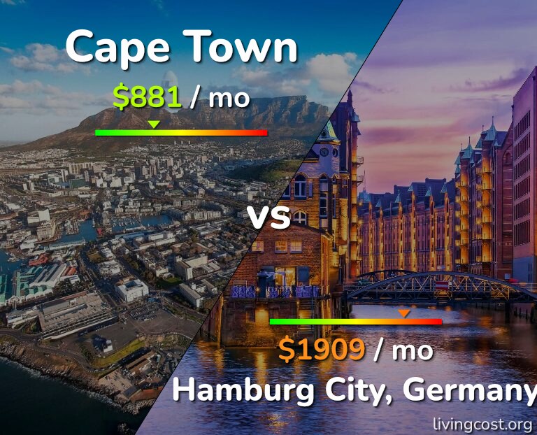 Cost of living in Cape Town vs Hamburg City infographic