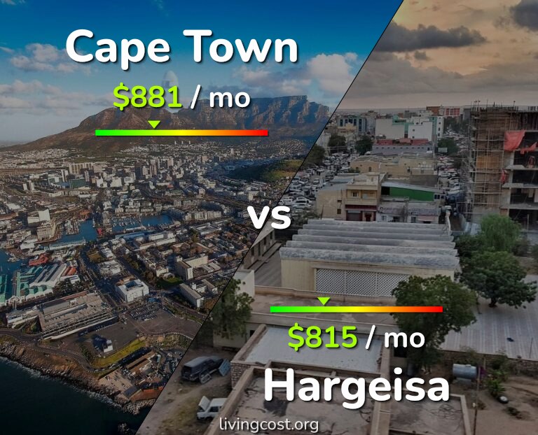 Cost of living in Cape Town vs Hargeisa infographic