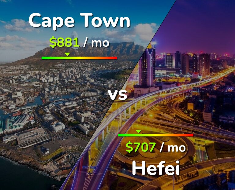 Cost of living in Cape Town vs Hefei infographic