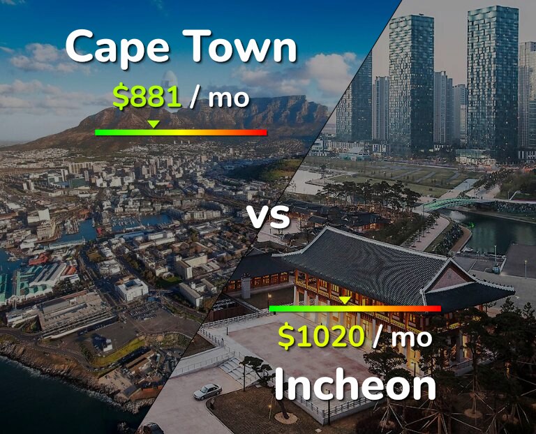 Cost of living in Cape Town vs Incheon infographic