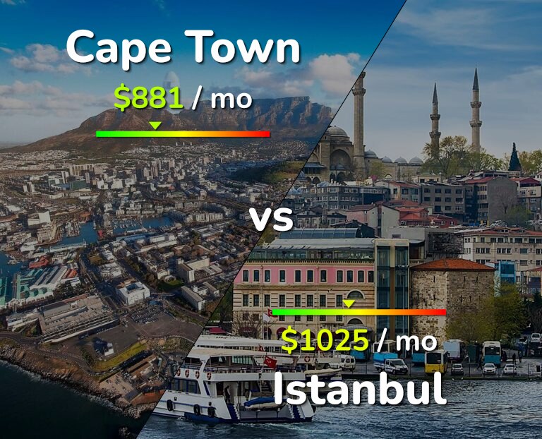 Cost of living in Cape Town vs Istanbul infographic