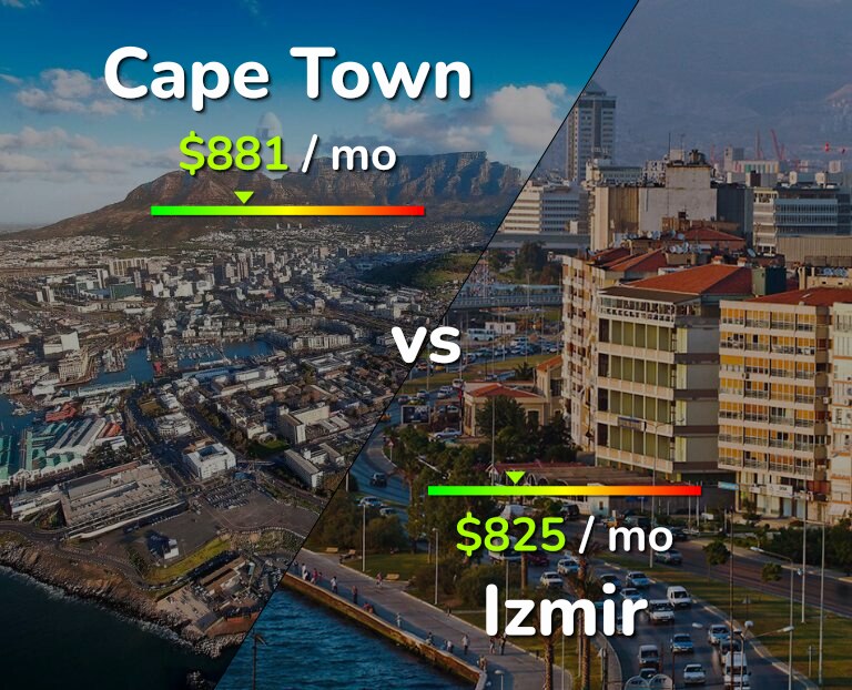 Cost of living in Cape Town vs Izmir infographic