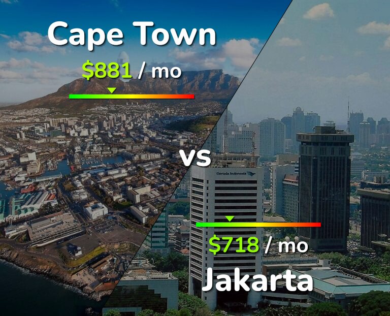 Cost of living in Cape Town vs Jakarta infographic