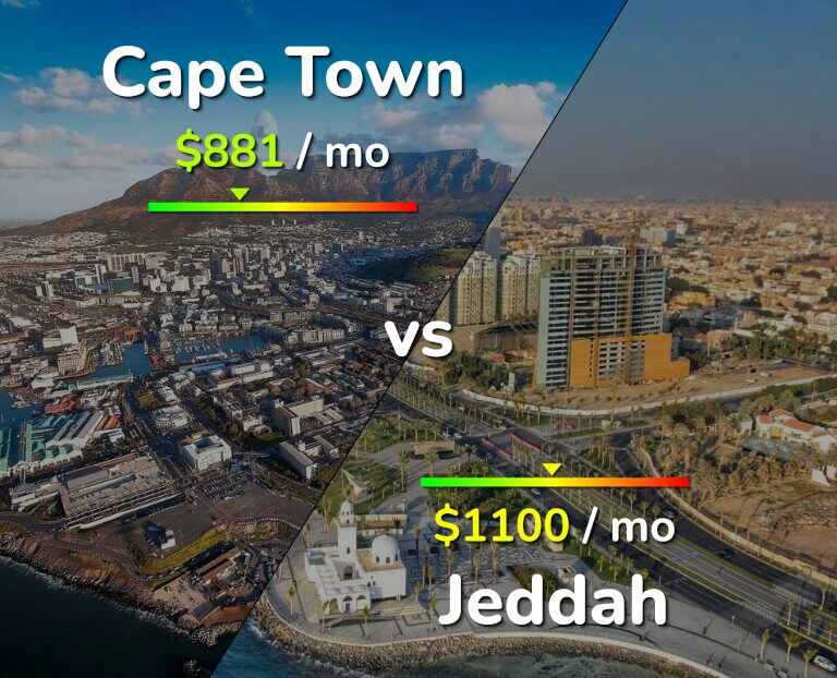 Cost of living in Cape Town vs Jeddah infographic