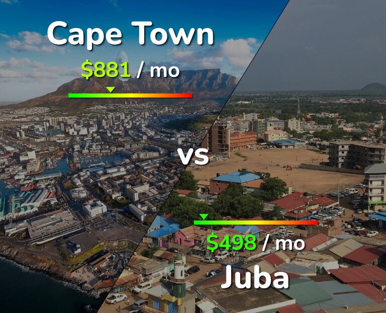 Cost of living in Cape Town vs Juba infographic