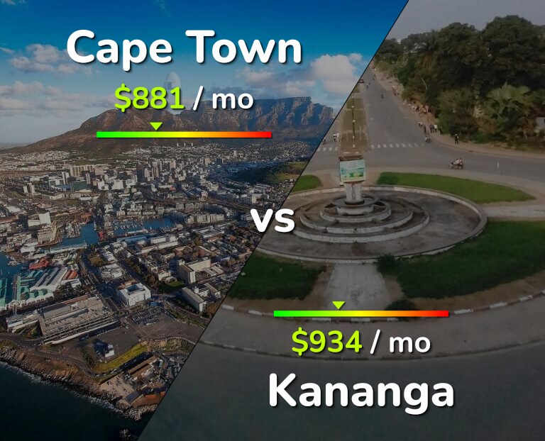 Cost of living in Cape Town vs Kananga infographic