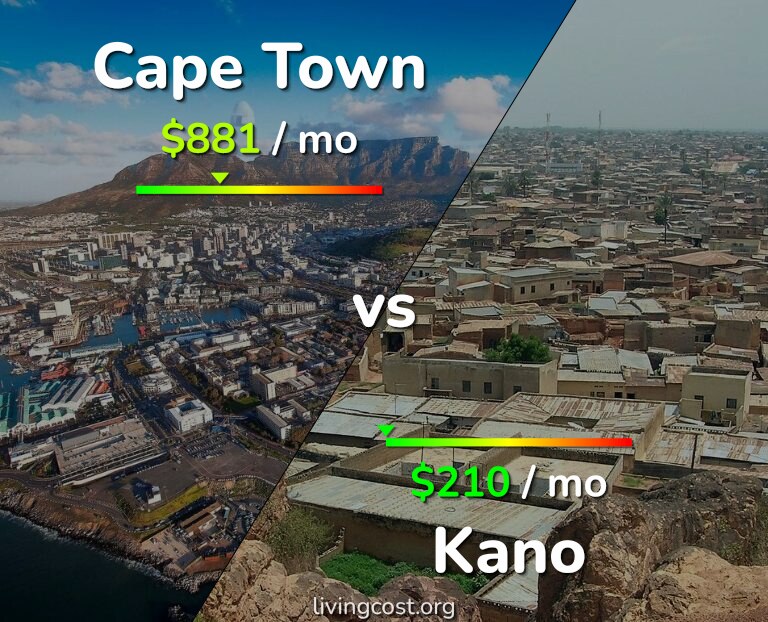 Cost of living in Cape Town vs Kano infographic