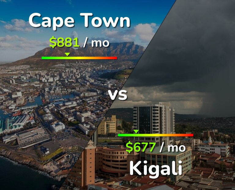 Cost of living in Cape Town vs Kigali infographic