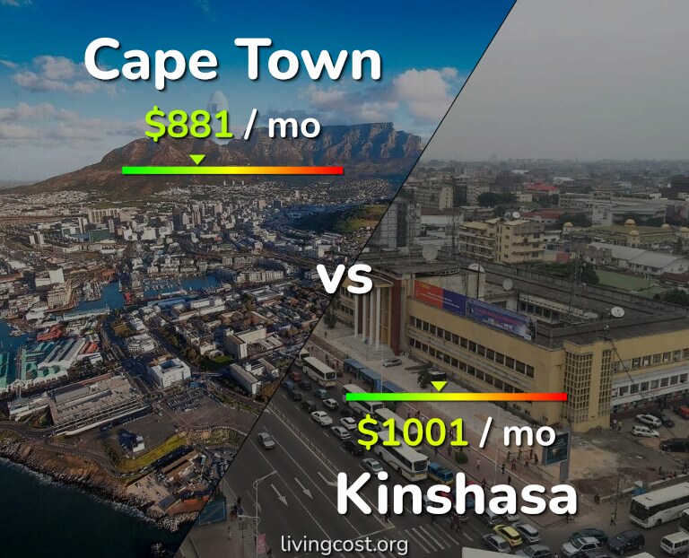 Cost of living in Cape Town vs Kinshasa infographic