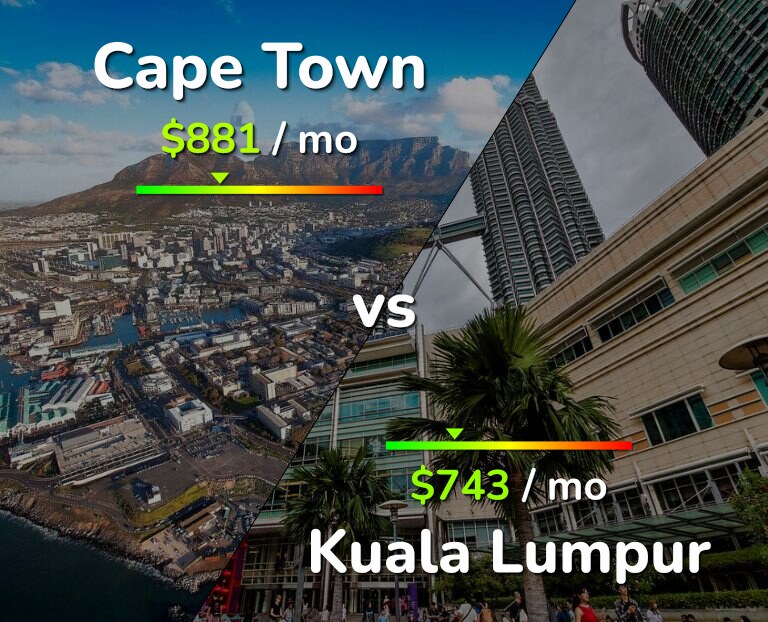 Cost of living in Cape Town vs Kuala Lumpur infographic
