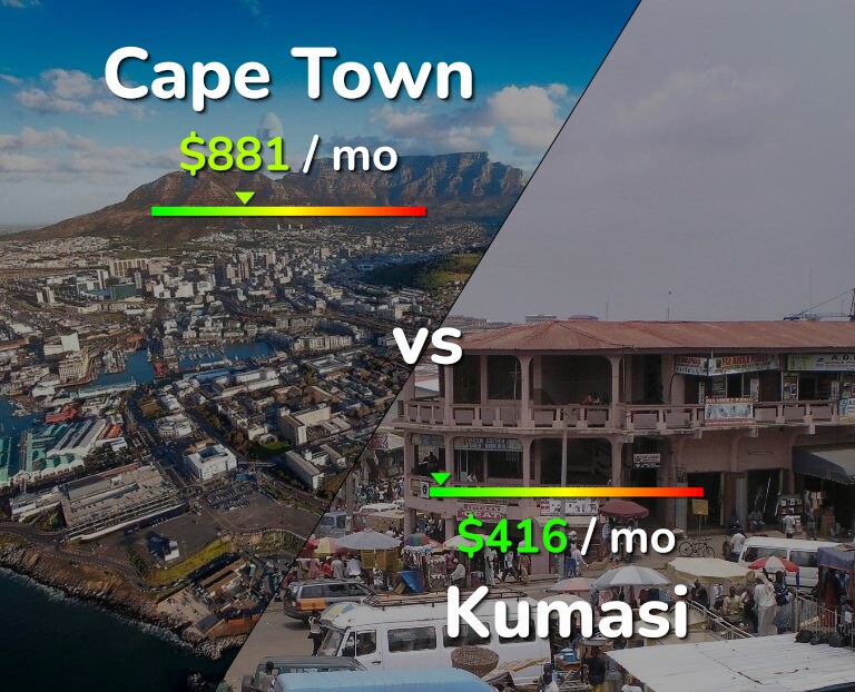 Cost of living in Cape Town vs Kumasi infographic