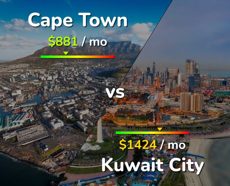 Cost of living in Cape Town vs Kuwait City infographic