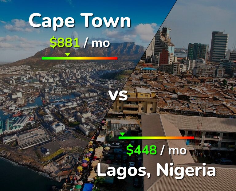 Cost of living in Cape Town vs Lagos infographic