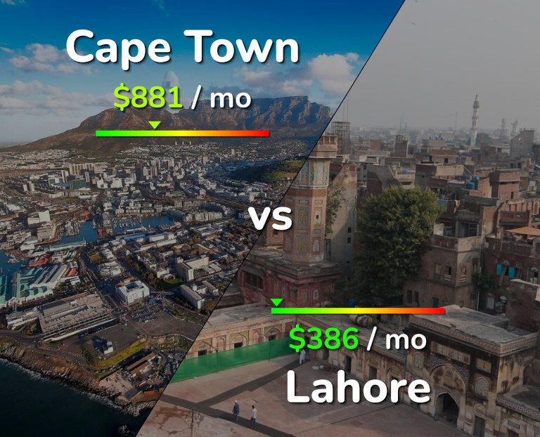 Cost of living in Cape Town vs Lahore infographic