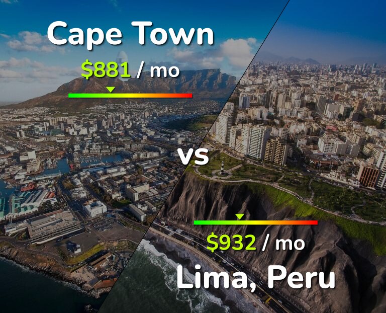Cost of living in Cape Town vs Lima infographic