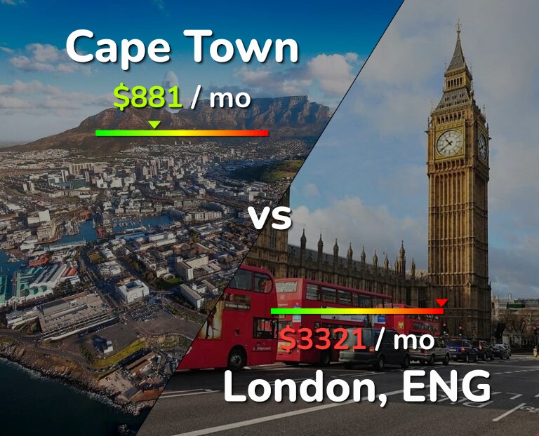 Cost of living in Cape Town vs London infographic