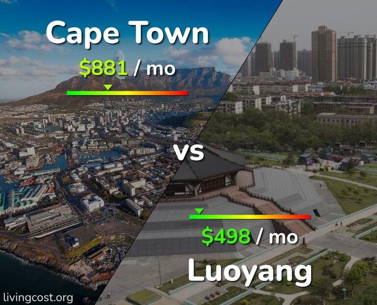 Cost of living in Cape Town vs Luoyang infographic