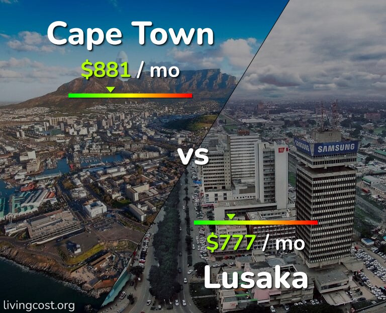 Cost of living in Cape Town vs Lusaka infographic