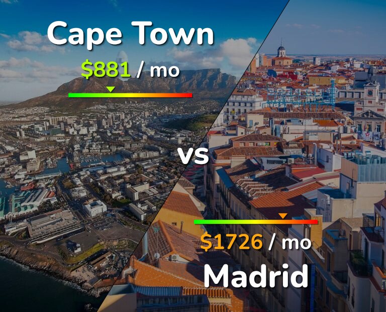 Cost of living in Cape Town vs Madrid infographic