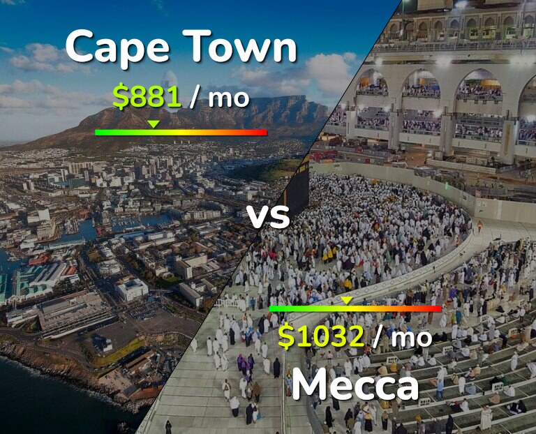 Cost of living in Cape Town vs Mecca infographic