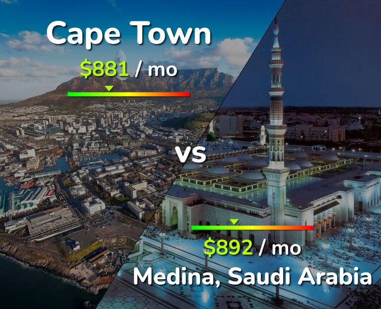 Cost of living in Cape Town vs Medina infographic