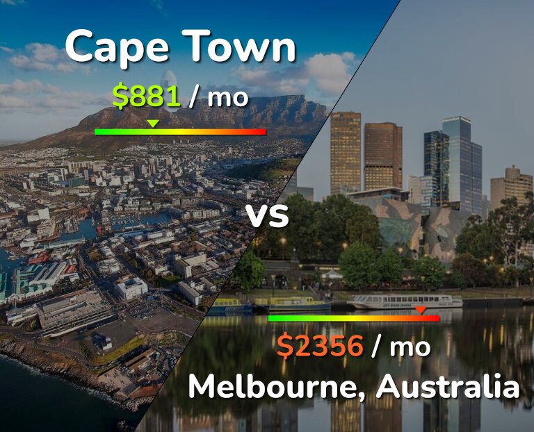 Cost of living in Cape Town vs Melbourne infographic