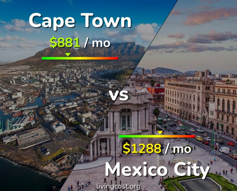 Cost of living in Cape Town vs Mexico City infographic