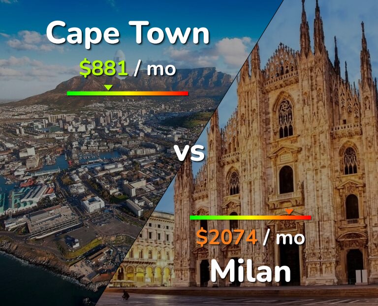 Cost of living in Cape Town vs Milan infographic