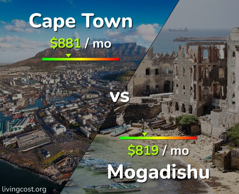 Cost of living in Cape Town vs Mogadishu infographic