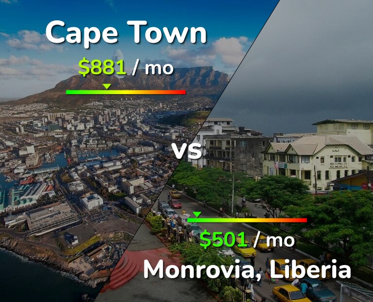 Cost of living in Cape Town vs Monrovia infographic