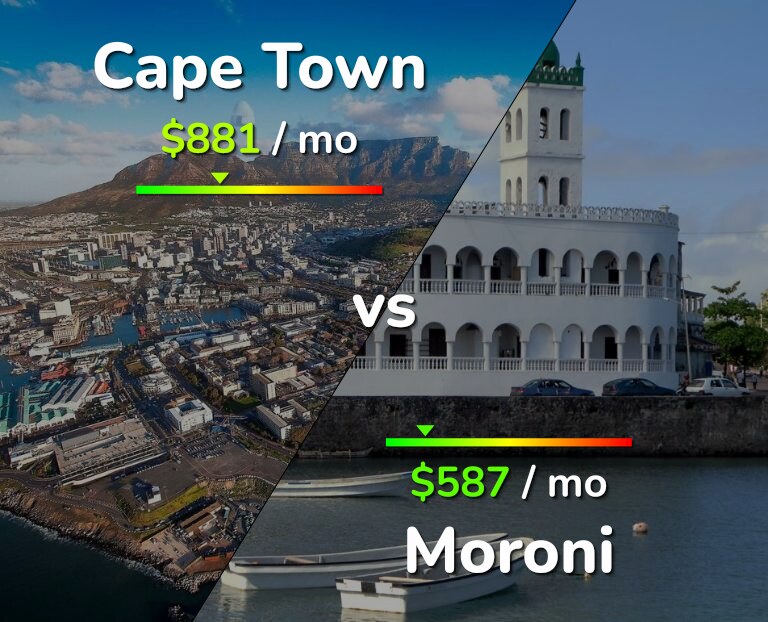 Cost of living in Cape Town vs Moroni infographic