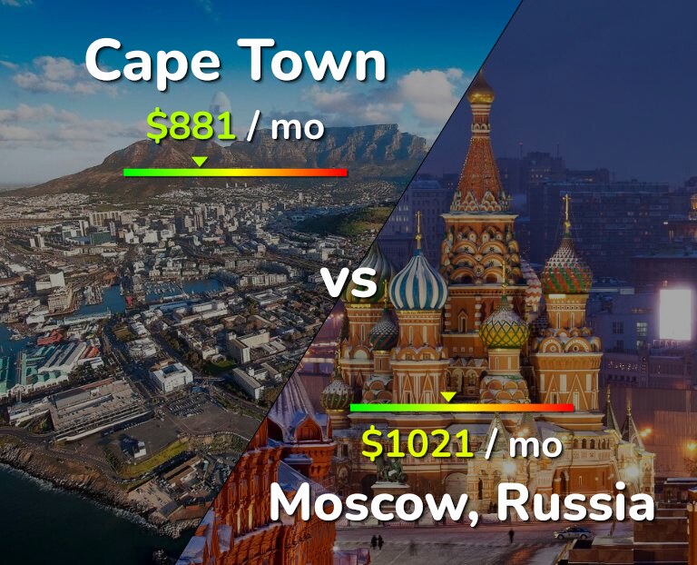 Cost of living in Cape Town vs Moscow infographic