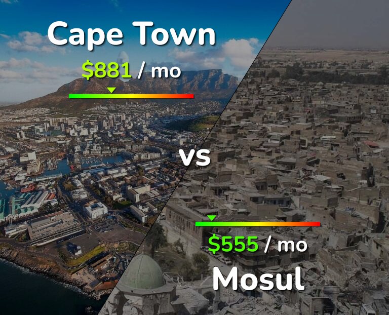Cost of living in Cape Town vs Mosul infographic