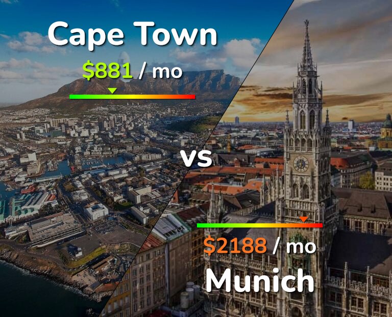 Cost of living in Cape Town vs Munich infographic