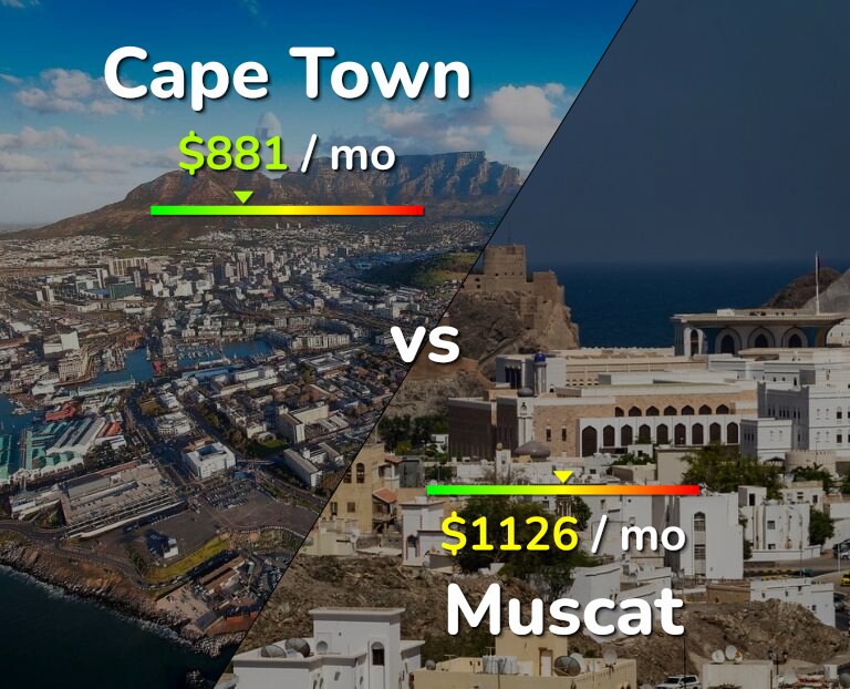 Cost of living in Cape Town vs Muscat infographic