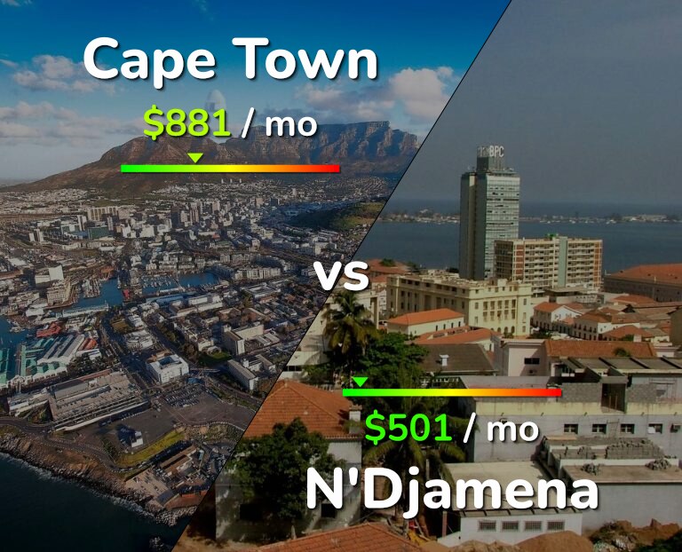 Cost of living in Cape Town vs N'Djamena infographic