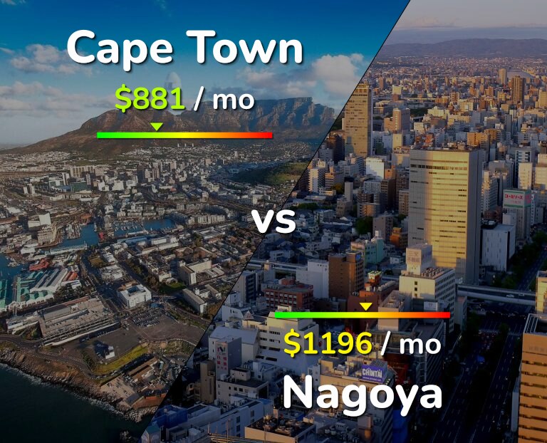 Cost of living in Cape Town vs Nagoya infographic