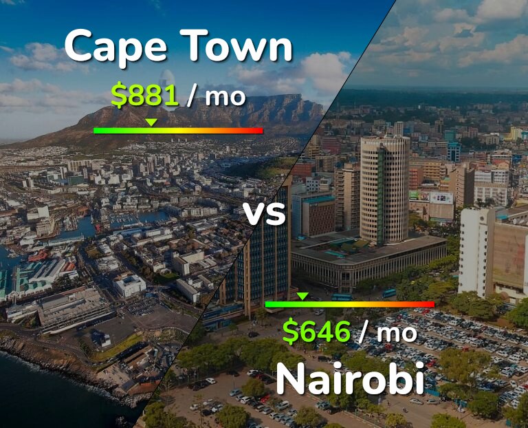 Cost of living in Cape Town vs Nairobi infographic