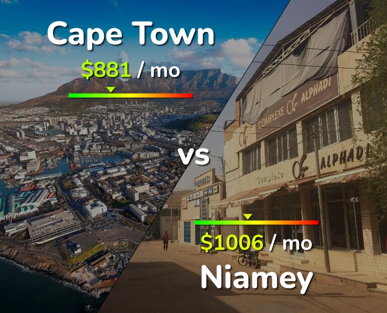 Cost of living in Cape Town vs Niamey infographic