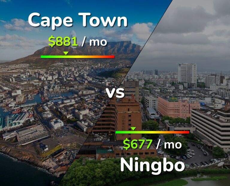 Cost of living in Cape Town vs Ningbo infographic
