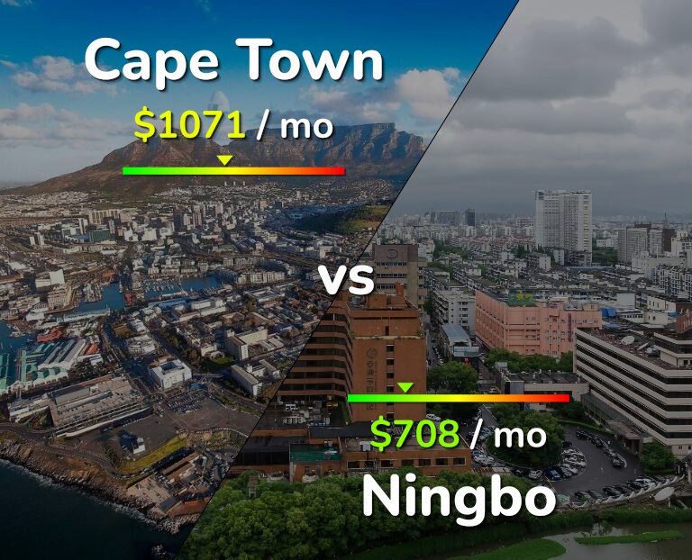 Cost of living in Cape Town vs Ningbo infographic