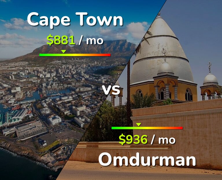 Cost of living in Cape Town vs Omdurman infographic