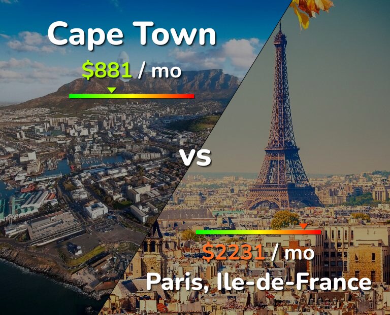 Cost of living in Cape Town vs Paris infographic